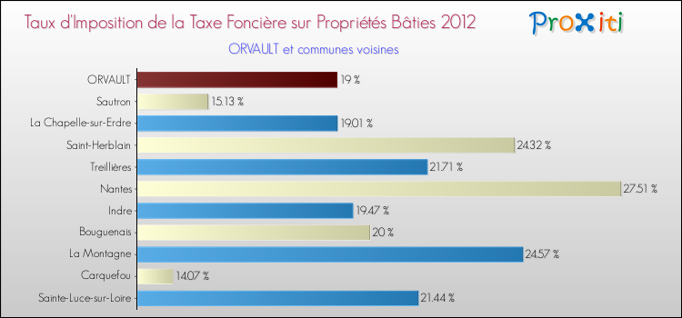 Taux d'imposition de la taxe foncière sur le bati 2012 pour ORVAULT et les communes proches Comparaison des taux d'imposition de la taxe foncière sur le bati 2012 pour ORVAULT et les communes voisines