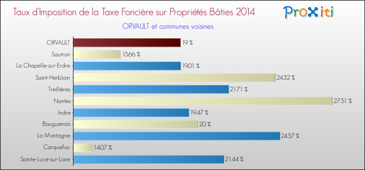 Taux d'imposition de la taxe foncière sur le bati 2014 pour ORVAULT et les communes proches Comparaison des taux d'imposition de la taxe foncière sur le bati 2014 pour ORVAULT et les communes voisines