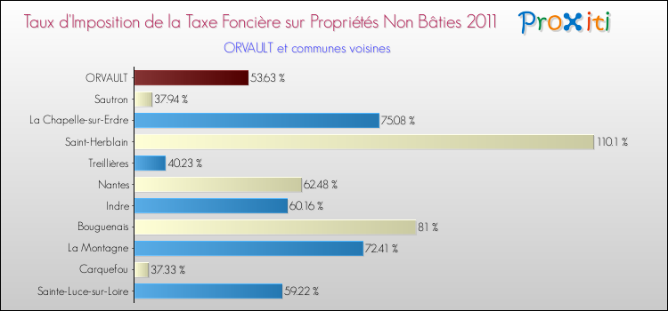 Taux d'imposition de la taxe foncière sur les immeubles et terrains non batis 2011 pour ORVAULT et les communes proches Comparaison des taux d'imposition de la taxe foncière sur les immeubles et terrains non batis 2011 pour ORVAULT et les communes voisines