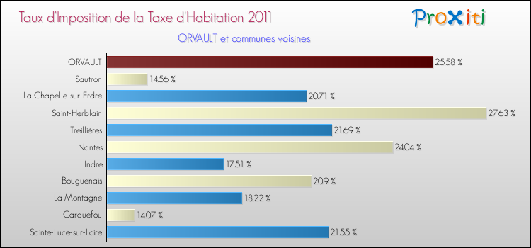 Taux d'imposition de la taxe d'habitation 2011 pour ORVAULT et les communes proches Comparaison des taux d'imposition de la taxe d'habitation 2011 pour ORVAULT et les communes voisines