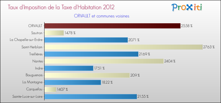 Taux d'imposition de la taxe d'habitation 2012 pour ORVAULT et les communes proches Comparaison des taux d'imposition de la taxe d'habitation 2012 pour ORVAULT et les communes voisines