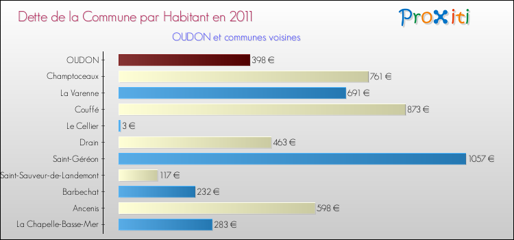 Dette par habitant de la commune en 2011 pour OUDON et les communes proches Comparaison de la dette par habitant de la commune en 2011 pour OUDON et les communes voisines