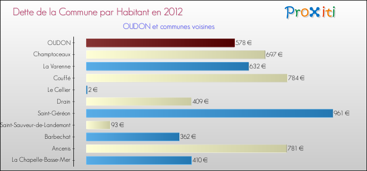 Dette par habitant de la commune en 2012 pour OUDON et les communes proches Comparaison de la dette par habitant de la commune en 2012 pour OUDON et les communes voisines