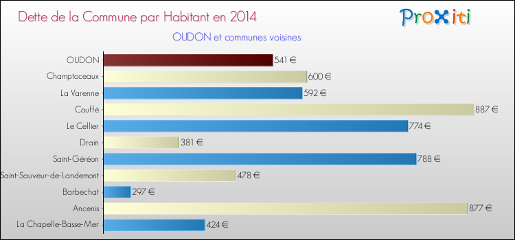 Dette par habitant de la commune en 2014 pour OUDON et les communes proches Comparaison de la dette par habitant de la commune en 2014 pour OUDON et les communes voisines
