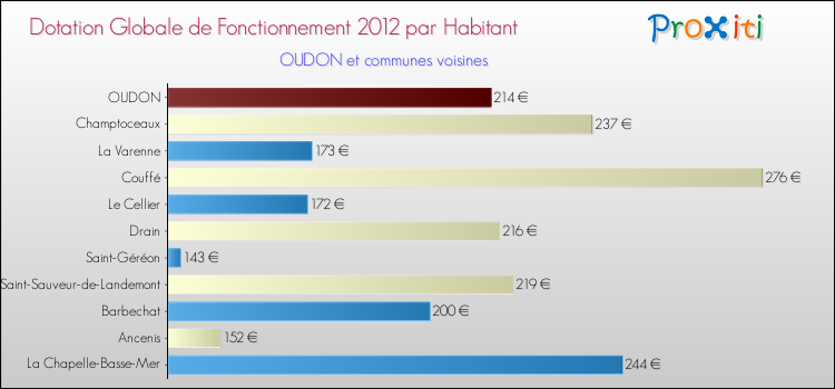 Montant des dotations globales de fonctionnement DGF par Habitant pour OUDON et les communes proches Comparaison des des dotations globales de fonctionnement DGF par habitant pour OUDON et les communes voisines