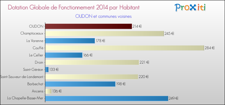 Montant des dotations globales de fonctionnement DGF par Habitant pour OUDON et les communes proches en 2014. Comparaison des des dotations globales de fonctionnement DGF par habitant pour OUDON et les communes voisines en 2014.