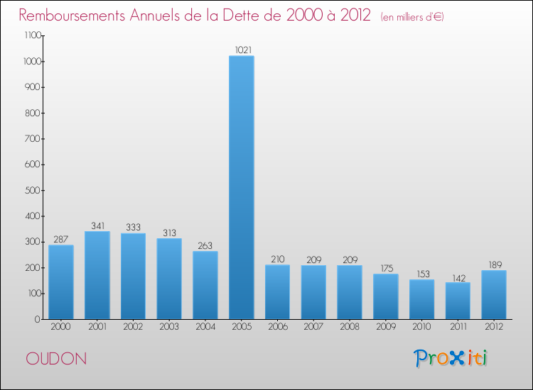 Evolution de l'annuité de la dette pour la commune de OUDON de 2000 à 2012 Annuités de la dette pour OUDON de 2000 à 2012