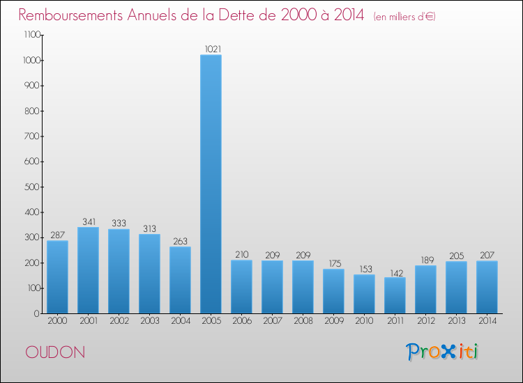 Evolution de l'annuité de la dette pour la commune de OUDON de 2000 à 2014 Annuités de la dette pour OUDON de 2000 à 2014