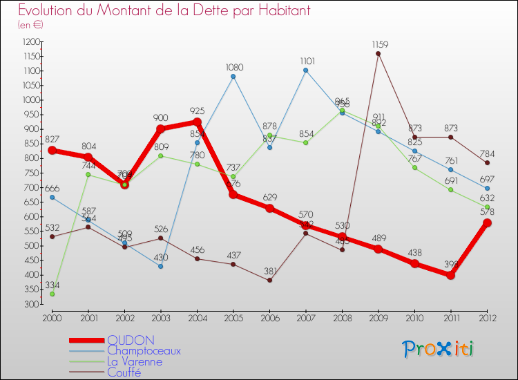 Evolution de la dette par habitant pour la commune de OUDON et les communes proches de 2000 à 2012 Comparaison de la dette par habitant pour OUDON et les communes voisines de 2000 à 2012