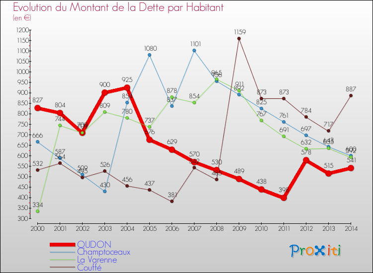 Evolution de la dette par habitant pour la commune de OUDON et les communes proches de 2000 à 2014 Comparaison de la dette par habitant pour OUDON et les communes voisines de 2000 à 2014
