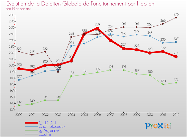 Evolution et montant de la dotation globale de fonctionnement par Habitant pour OUDON et les communes proches Comparaison des dotations globales de fonctionnement par habitant pour OUDON et les communes voisines