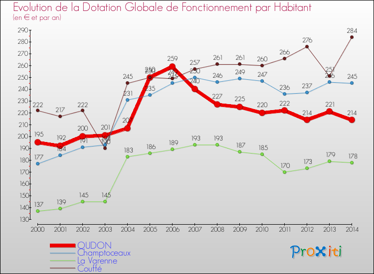 Evolution et montant de la dotation globale de fonctionnement par Habitant pour OUDON et les communes proches de 2000 à 2014. Comparaison des dotations globales de fonctionnement par habitant pour OUDON et les communes voisines de 2000 à 2014.