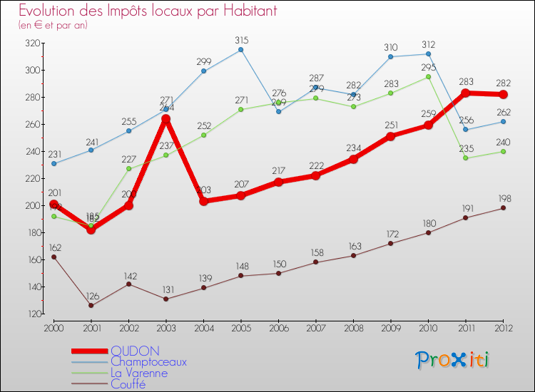 Evolution et montant des impôts locaux par Habitant pour OUDON et les communes proches Comparaison des impôts locaux par habitant pour OUDON et les communes voisines