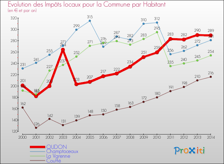 Evolution et montant des impôts locaux par Habitant pour OUDON et les communes proches de 2000 à 2014 Comparaison des impôts locaux par habitant pour OUDON et les communes voisines de 2000 à 2014