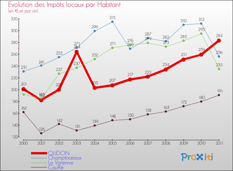 Evolution et montant des impôts locaux par Habitant pour OUDON et les communes proches Comparaison des impôts locaux par habitant pour OUDON et les communes voisines