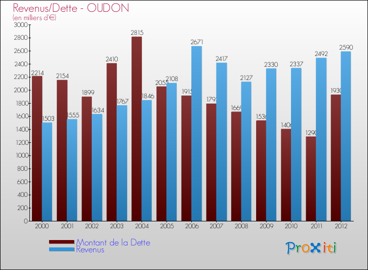 Evolution comparée de la dette et des revenus pour la commune de OUDON de 2000 à 2012 Comparaison de la dette et des revenus pour OUDON de 2000 à 2012