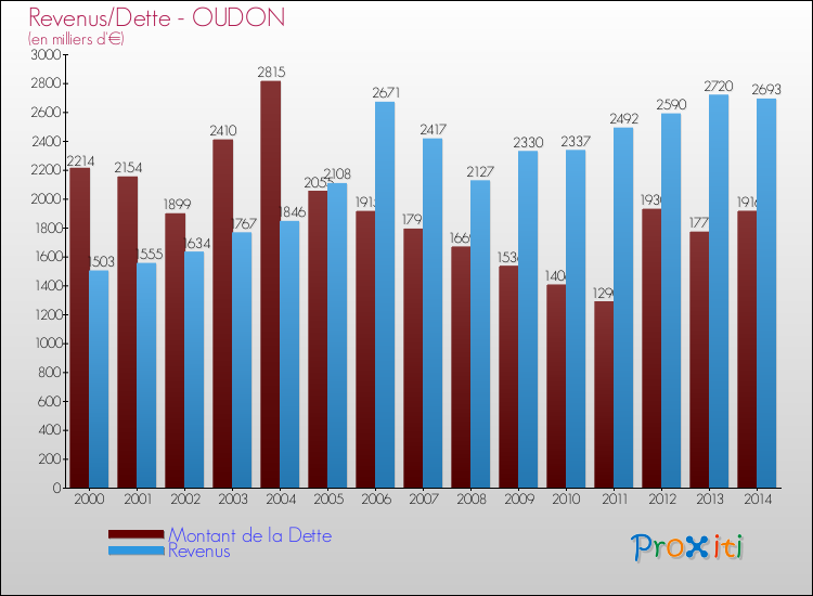 Evolution comparée de la dette et des revenus pour la commune de OUDON de 2000 à 2014 Comparaison de la dette et des revenus pour OUDON de 2000 à 2014