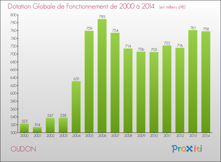 Evolution du montant de la Dotation Globale de Fonctionnement pour la commune de OUDON de 2000 à 2014 Evolution du montant de la Dotation Globale de Fonctionnement pour OUDON de 2000 à 2014