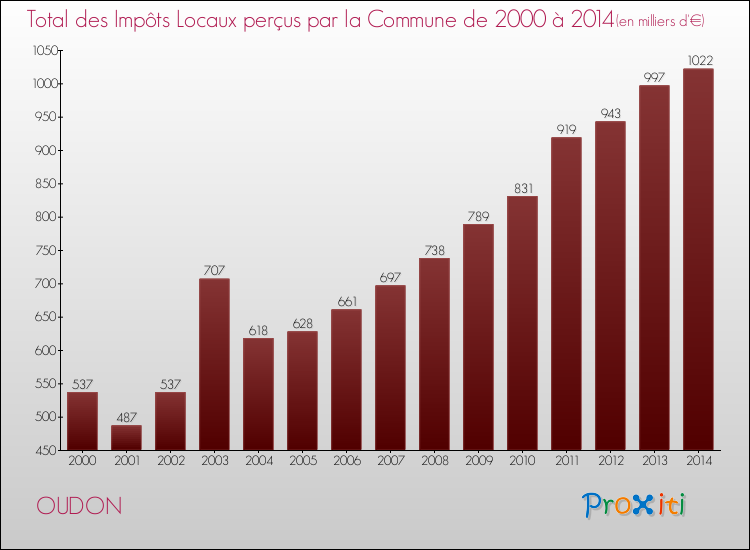 Evolution des Impôts Locaux pour la commune de OUDON de 2000 à 2014 Evolution des Impôts Locaux pour OUDON de 2000 à 2014