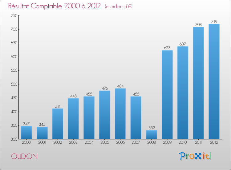 Evolution du résultat comptable pour la commune de OUDON de 2000 à 2012 Evolution du résultat comptable pour OUDON de 2000 à 2012