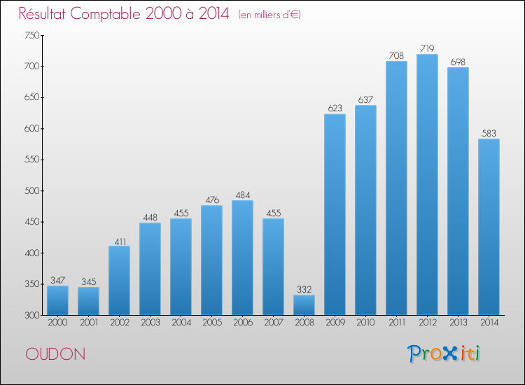 Evolution du résultat comptable pour la commune de OUDON de 2000 à 2014 Evolution du résultat comptable pour OUDON de 2000 à 2014