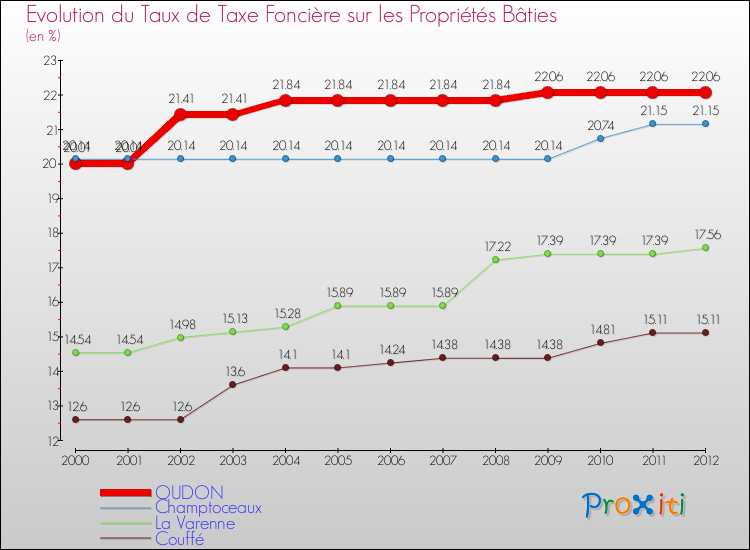 Evolution du taux de la taxe foncière sur le bati pour OUDON et les communes proches de 2000 à 2012 Comparaison des taux de taxe foncière sur le bati pour OUDON et les communes voisines de 2000 à 2012