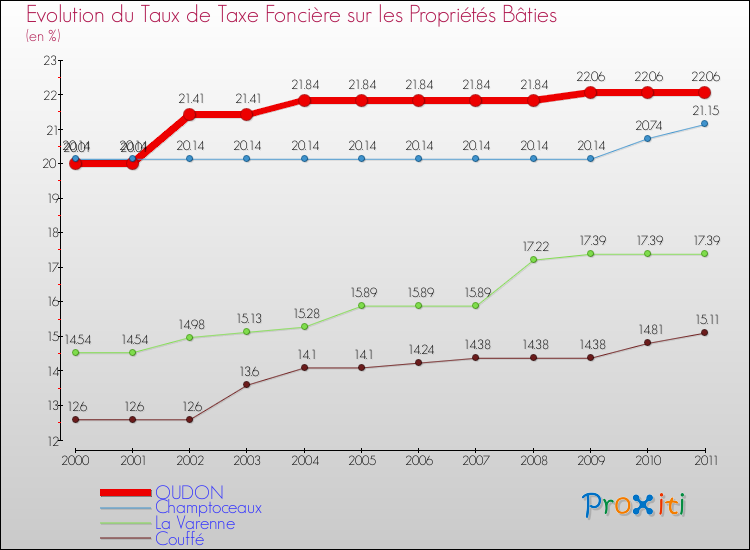 Evolution du taux de la taxe foncière sur le bati pour OUDON et les communes proches Comparaison des taux de taxe foncière sur le bati pour OUDON et les communes voisines