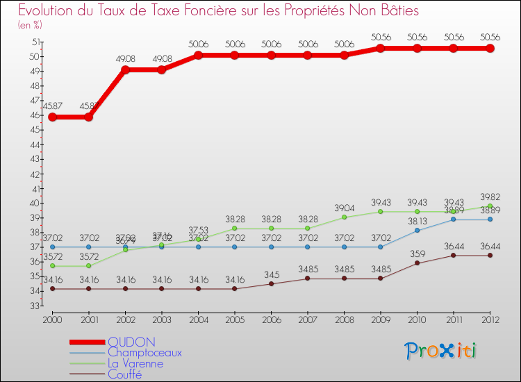 Evolution du taux de la taxe foncière sur les immeubles et terrains non batis pour OUDON et les communes proches de 2000 à 2012 Comparaison des taux de la taxe foncière sur les immeubles et terrains non batis pour OUDON et les communes voisines de 2000 à 2012