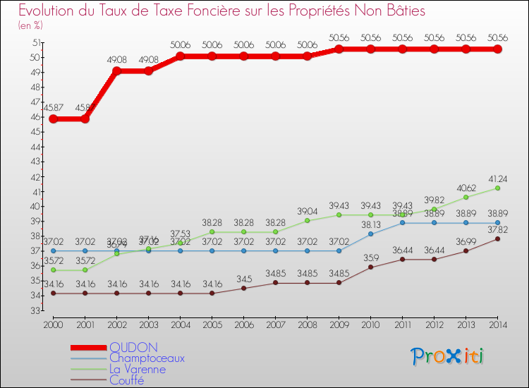 Evolution du taux de la taxe foncière sur les immeubles et terrains non batis pour OUDON et les communes proches de 2000 à 2014 Comparaison des taux de la taxe foncière sur les immeubles et terrains non batis pour OUDON et les communes voisines de 2000 à 2014