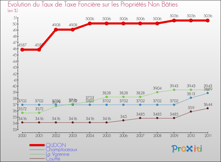 Evolution du taux de la taxe foncière sur les immeubles et terrains non batis pour OUDON et les communes proches Comparaison des taux de la taxe foncière sur les immeubles et terrains non batis pour OUDON et les communes voisines