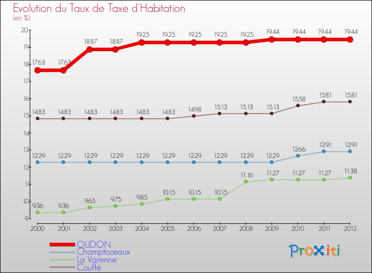 Evolution du taux de la taxe d'habitation pour OUDON et les communes proches Comparaison des taux de la taxe d'habitation pour OUDON et les communes voisines