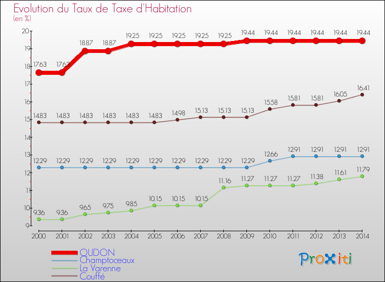 Evolution du taux de la taxe d'habitation pour OUDON et les communes proches de 2000 à 2014 Comparaison des taux de la taxe d'habitation pour OUDON et les communes voisines de 2000 à 2014