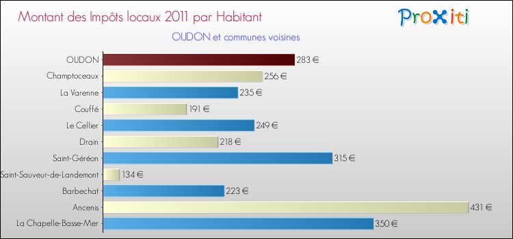 Montant des impôts locaux par Habitant pour OUDON et les communes proches Comparaison des impôts locaux par habitant pour OUDON et les communes voisines
