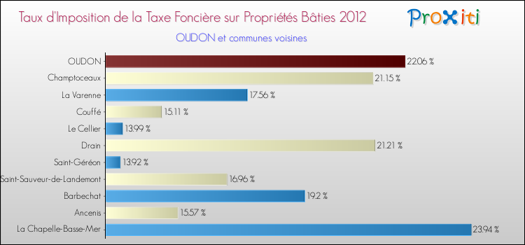 Taux d'imposition de la taxe foncière sur le bati 2012 pour OUDON et les communes proches Comparaison des taux d'imposition de la taxe foncière sur le bati 2012 pour OUDON et les communes voisines