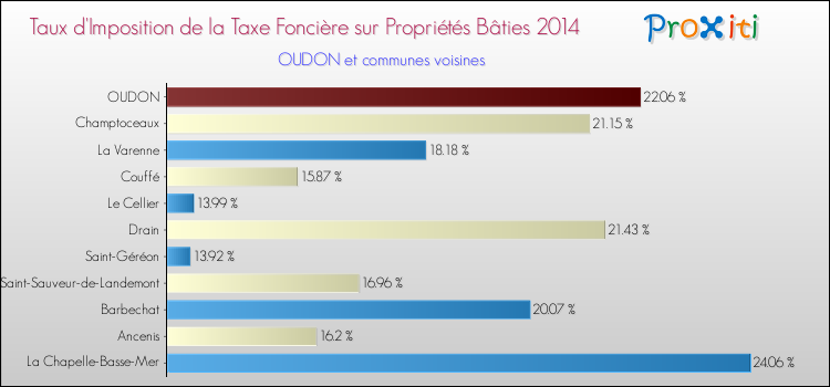 Taux d'imposition de la taxe foncière sur le bati 2014 pour OUDON et les communes proches Comparaison des taux d'imposition de la taxe foncière sur le bati 2014 pour OUDON et les communes voisines