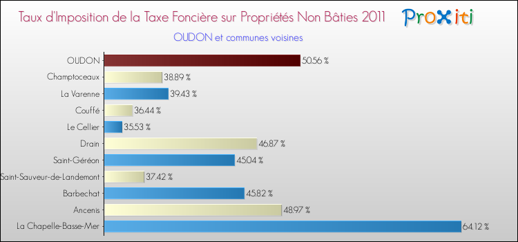 Taux d'imposition de la taxe foncière sur les immeubles et terrains non batis 2011 pour OUDON et les communes proches Comparaison des taux d'imposition de la taxe foncière sur les immeubles et terrains non batis 2011 pour OUDON et les communes voisines