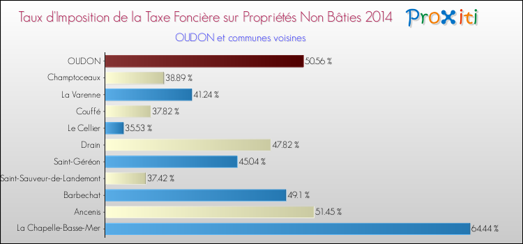 Taux d'imposition de la taxe foncière sur les immeubles et terrains non batis 2014 pour OUDON et les communes proches Comparaison des taux d'imposition de la taxe foncière sur les immeubles et terrains non batis 2014 pour OUDON et les communes voisines