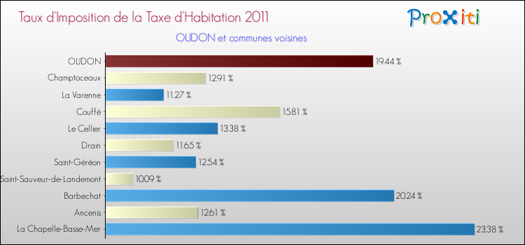 Taux d'imposition de la taxe d'habitation 2011 pour OUDON et les communes proches Comparaison des taux d'imposition de la taxe d'habitation 2011 pour OUDON et les communes voisines