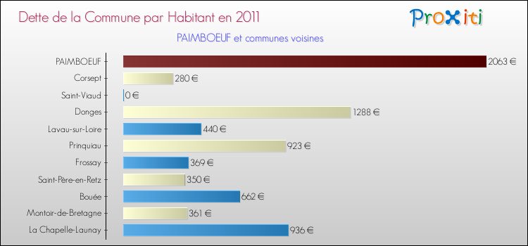 Dette par habitant de la commune en 2011 pour PAIMBOEUF et les communes proches Comparaison de la dette par habitant de la commune en 2011 pour PAIMBOEUF et les communes voisines