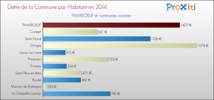 Dette par habitant de la commune en 2014 pour PAIMBOEUF et les communes proches Comparaison de la dette par habitant de la commune en 2014 pour PAIMBOEUF et les communes voisines