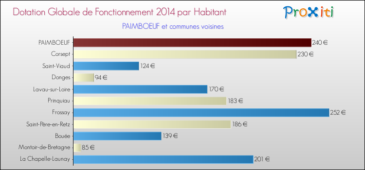 Montant des dotations globales de fonctionnement DGF par Habitant pour PAIMBOEUF et les communes proches en 2014. Comparaison des des dotations globales de fonctionnement DGF par habitant pour PAIMBOEUF et les communes voisines en 2014.