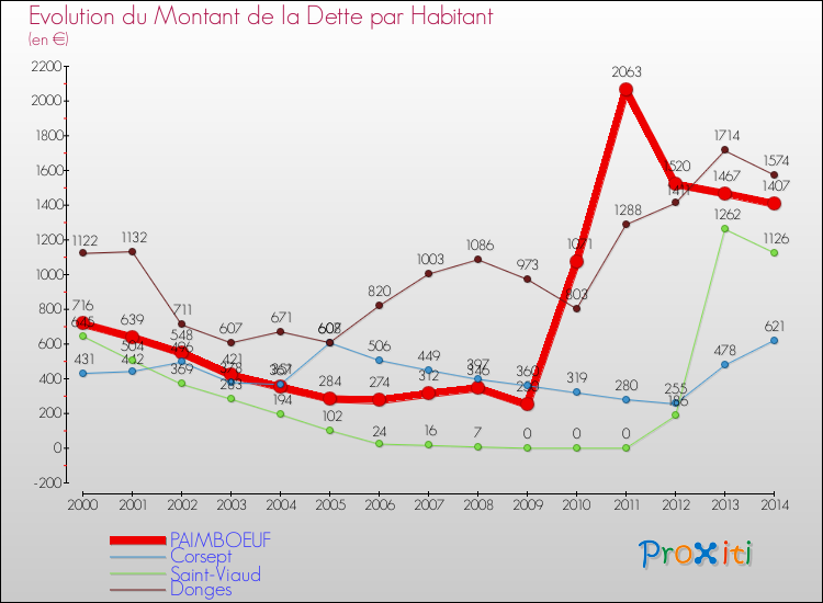 Evolution de la dette par habitant pour la commune de PAIMBOEUF et les communes proches de 2000 à 2014 Comparaison de la dette par habitant pour PAIMBOEUF et les communes voisines de 2000 à 2014