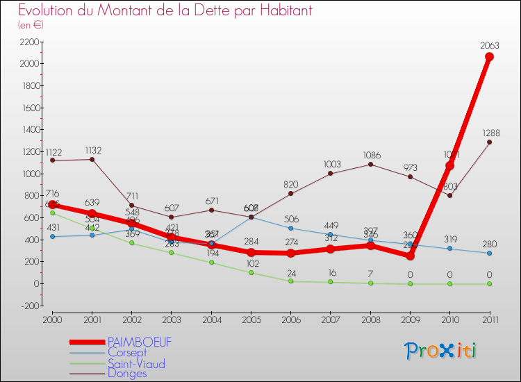 Evolution de la dette par habitant pour la commune de PAIMBOEUF et les communes proches Comparaison de la dette par habitant pour PAIMBOEUF et les communes voisines