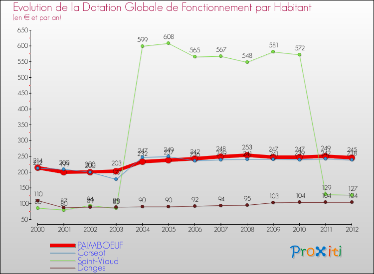 Evolution et montant de la dotation globale de fonctionnement par Habitant pour PAIMBOEUF et les communes proches Comparaison des dotations globales de fonctionnement par habitant pour PAIMBOEUF et les communes voisines
