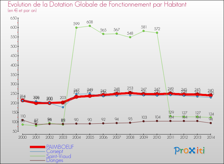 Evolution et montant de la dotation globale de fonctionnement par Habitant pour PAIMBOEUF et les communes proches de 2000 à 2014. Comparaison des dotations globales de fonctionnement par habitant pour PAIMBOEUF et les communes voisines de 2000 à 2014.