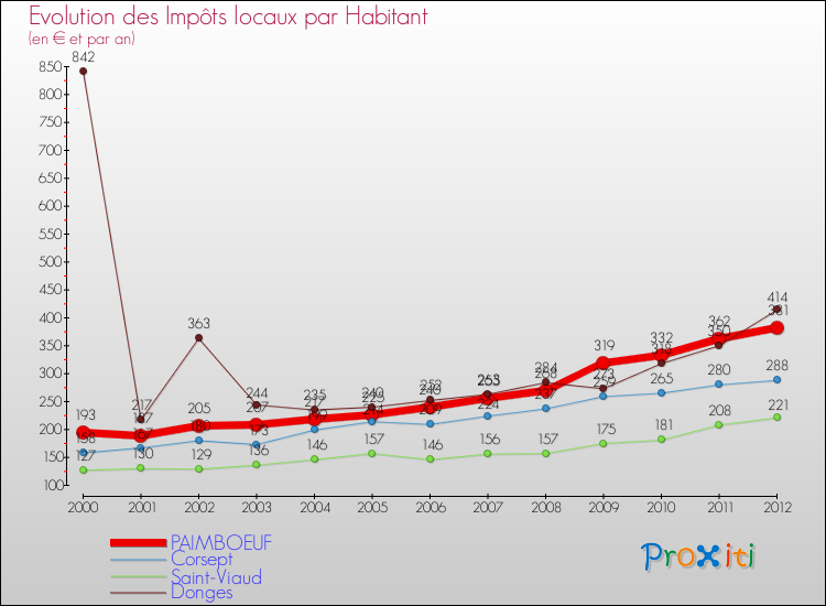 Evolution et montant des impôts locaux par Habitant pour PAIMBOEUF et les communes proches Comparaison des impôts locaux par habitant pour PAIMBOEUF et les communes voisines