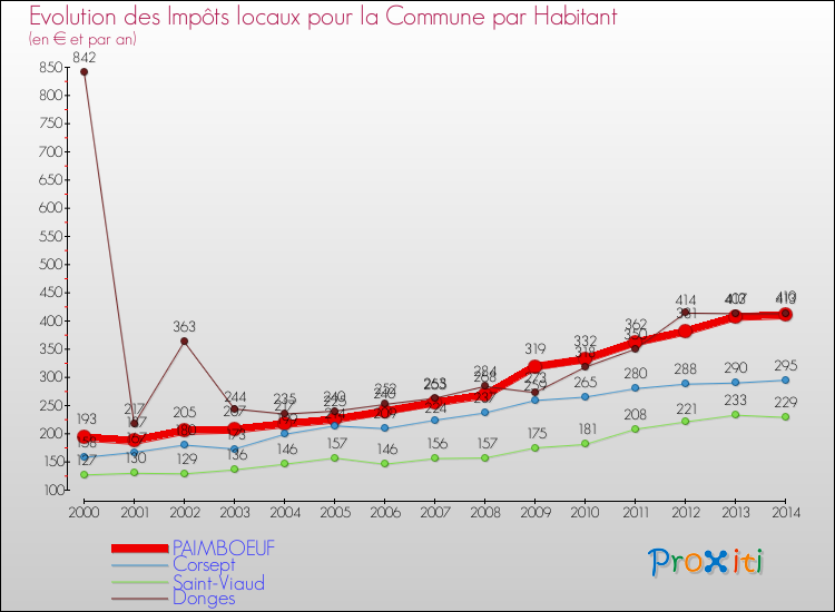 Evolution et montant des impôts locaux par Habitant pour PAIMBOEUF et les communes proches de 2000 à 2014 Comparaison des impôts locaux par habitant pour PAIMBOEUF et les communes voisines de 2000 à 2014