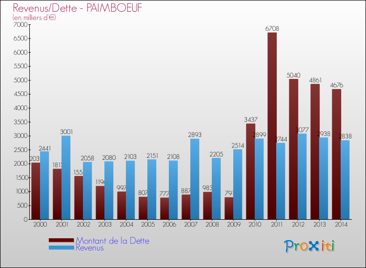 Evolution comparée de la dette et des revenus pour la commune de PAIMBOEUF de 2000 à 2014 Comparaison de la dette et des revenus pour PAIMBOEUF de 2000 à 2014