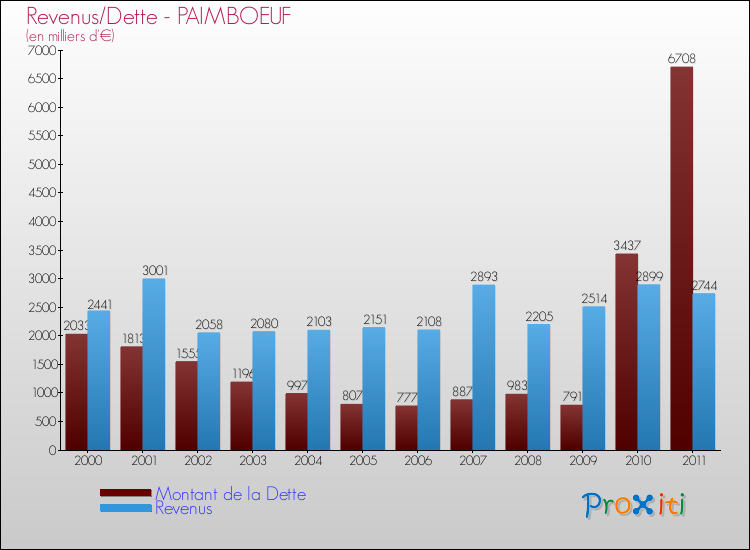 Evolution comparée de la dette et des revenus pour la commune de PAIMBOEUF de 2000 à 2011 Comparaison de la dette et des revenus pour PAIMBOEUF de 2000 à 2011