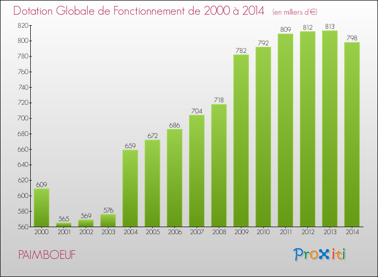 Evolution du montant de la Dotation Globale de Fonctionnement pour la commune de PAIMBOEUF de 2000 à 2014 Evolution du montant de la Dotation Globale de Fonctionnement pour PAIMBOEUF de 2000 à 2014